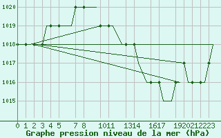 Courbe de la pression atmosphrique pour Valladolid / Villanubla