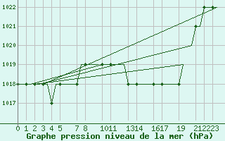 Courbe de la pression atmosphrique pour Valladolid / Villanubla