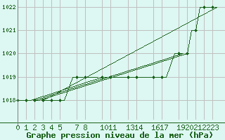 Courbe de la pression atmosphrique pour Valladolid / Villanubla