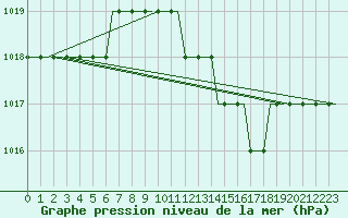 Courbe de la pression atmosphrique pour Olbia / Costa Smeralda