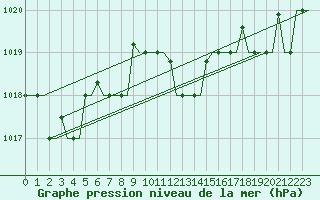 Courbe de la pression atmosphrique pour Palermo / Punta Raisi