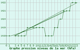 Courbe de la pression atmosphrique pour Olbia / Costa Smeralda