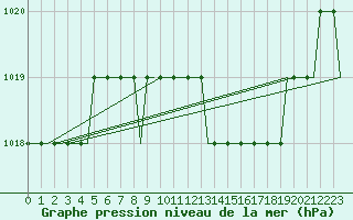 Courbe de la pression atmosphrique pour Olbia / Costa Smeralda