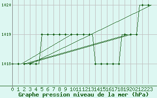 Courbe de la pression atmosphrique pour Olbia / Costa Smeralda
