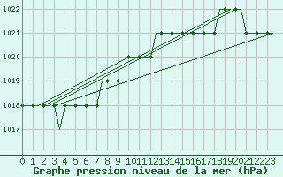 Courbe de la pression atmosphrique pour Kristianstad / Everod