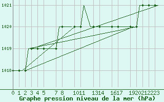Courbe de la pression atmosphrique pour Valladolid / Villanubla