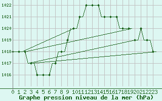 Courbe de la pression atmosphrique pour Benbecula