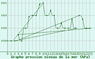 Courbe de la pression atmosphrique pour Ronchi Dei Legionari
