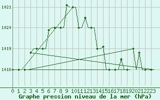 Courbe de la pression atmosphrique pour Gnes (It)