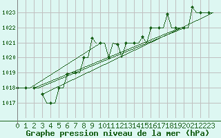 Courbe de la pression atmosphrique pour Kerkyra Airport