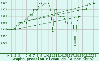 Courbe de la pression atmosphrique pour Madrid / Cuatro Vientos