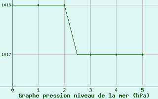 Courbe de la pression atmosphrique pour Valladolid / Villanubla
