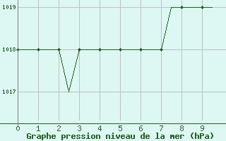 Courbe de la pression atmosphrique pour Kassel / Calden