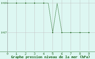 Courbe de la pression atmosphrique pour Barkston Heath Royal Air Force Base