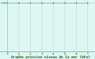 Courbe de la pression atmosphrique pour Saint Gallen-Altenrhein