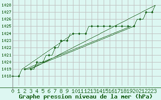 Courbe de la pression atmosphrique pour Karlstad