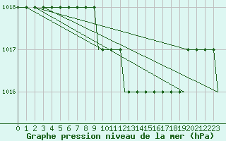 Courbe de la pression atmosphrique pour Olbia / Costa Smeralda
