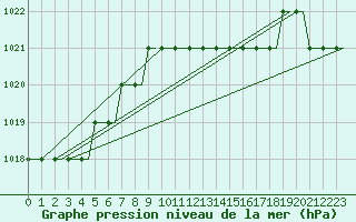 Courbe de la pression atmosphrique pour Olbia / Costa Smeralda