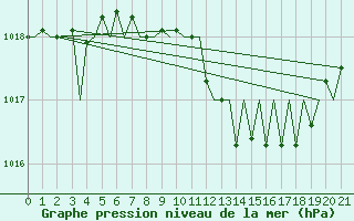 Courbe de la pression atmosphrique pour Hahn