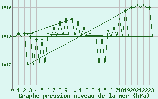 Courbe de la pression atmosphrique pour Vlieland