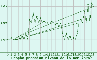 Courbe de la pression atmosphrique pour Fritzlar