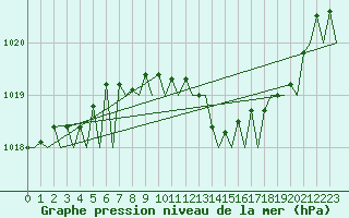 Courbe de la pression atmosphrique pour Boscombe Down