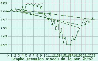 Courbe de la pression atmosphrique pour Locarno-Magadino