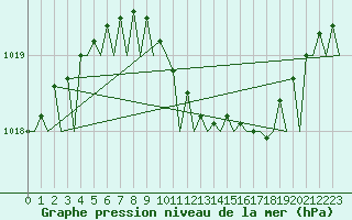 Courbe de la pression atmosphrique pour Holzdorf