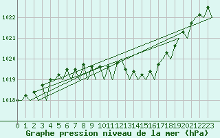 Courbe de la pression atmosphrique pour Berlin-Schoenefeld