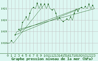 Courbe de la pression atmosphrique pour Timisoara