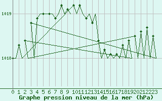 Courbe de la pression atmosphrique pour Mikkeli