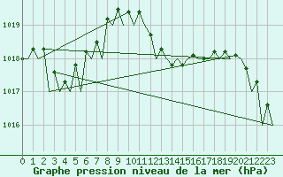 Courbe de la pression atmosphrique pour Menorca / Mahon