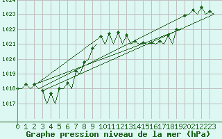 Courbe de la pression atmosphrique pour Melilla