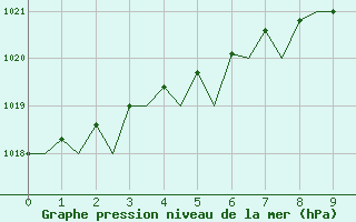 Courbe de la pression atmosphrique pour Gluecksburg / Meierwik