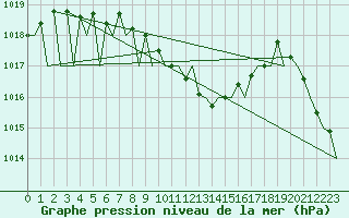 Courbe de la pression atmosphrique pour Genve (Sw)