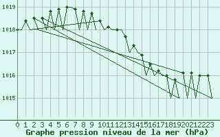 Courbe de la pression atmosphrique pour Alesund / Vigra