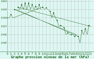 Courbe de la pression atmosphrique pour Holzdorf