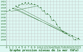 Courbe de la pression atmosphrique pour Berlin-Schoenefeld