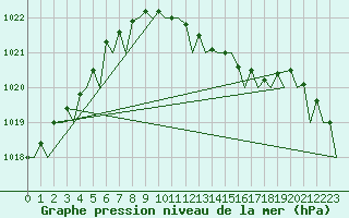 Courbe de la pression atmosphrique pour Muenster / Osnabrueck