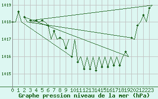Courbe de la pression atmosphrique pour Locarno-Magadino