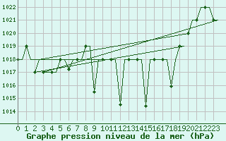 Courbe de la pression atmosphrique pour Vitoria