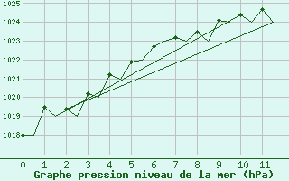 Courbe de la pression atmosphrique pour Banak