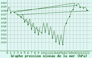 Courbe de la pression atmosphrique pour Salzburg-Flughafen