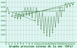 Courbe de la pression atmosphrique pour Vitoria