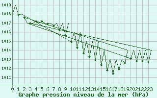 Courbe de la pression atmosphrique pour Salzburg-Flughafen