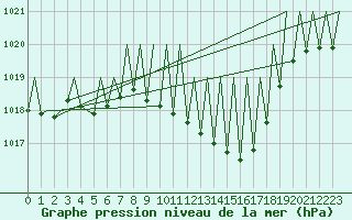 Courbe de la pression atmosphrique pour Graz-Thalerhof-Flughafen
