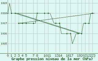 Courbe de la pression atmosphrique pour Valladolid / Villanubla