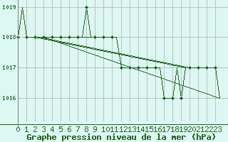 Courbe de la pression atmosphrique pour Deelen