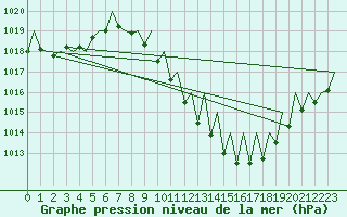 Courbe de la pression atmosphrique pour Zaragoza / Aeropuerto