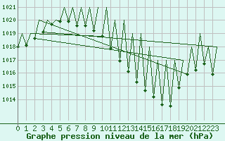 Courbe de la pression atmosphrique pour Genve (Sw)